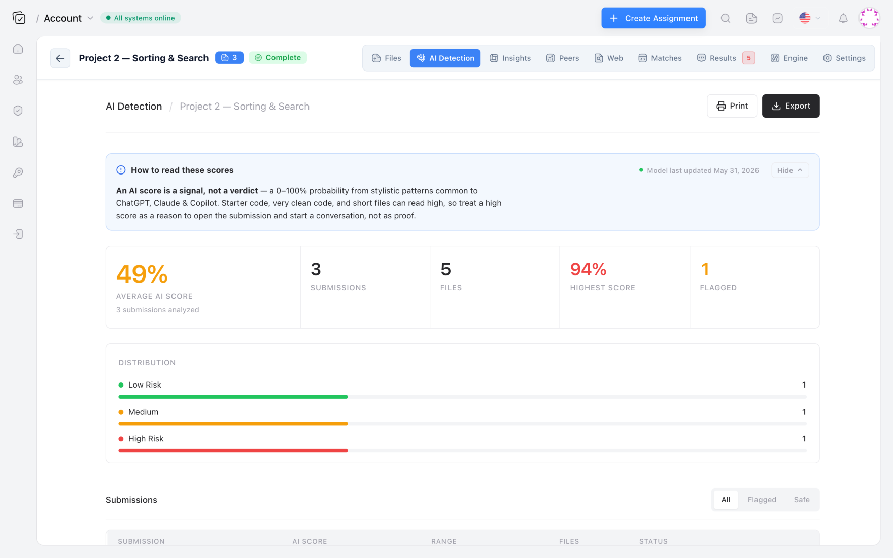 Codequiry AI code detection report with average and highest AI probability and a risk distribution