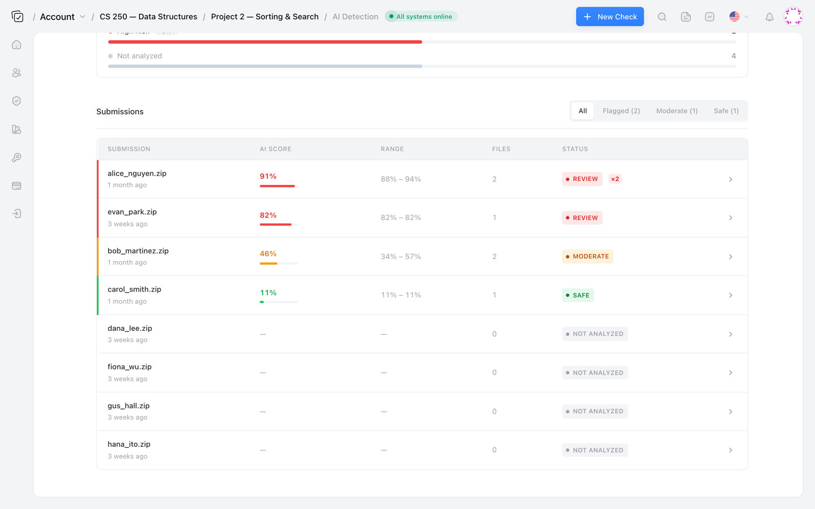 Codequiry AI detection table listing submissions with AI score ranges and review statuses