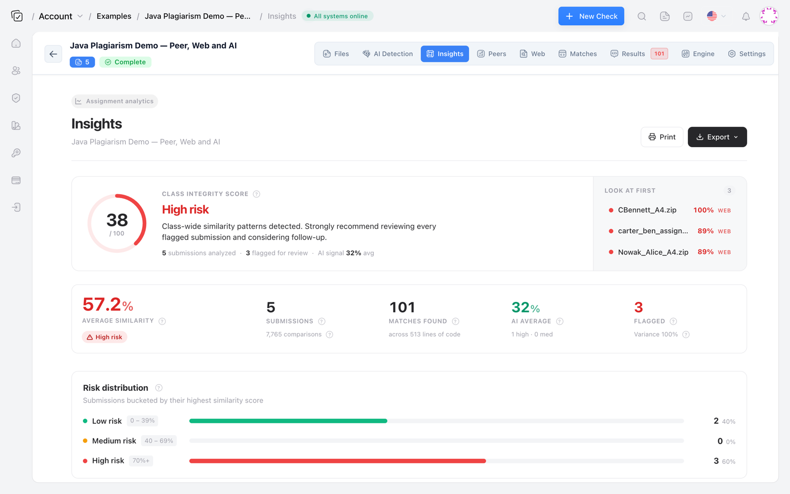 Codequiry insights showing a high-risk class integrity score with flagged submissions listed first