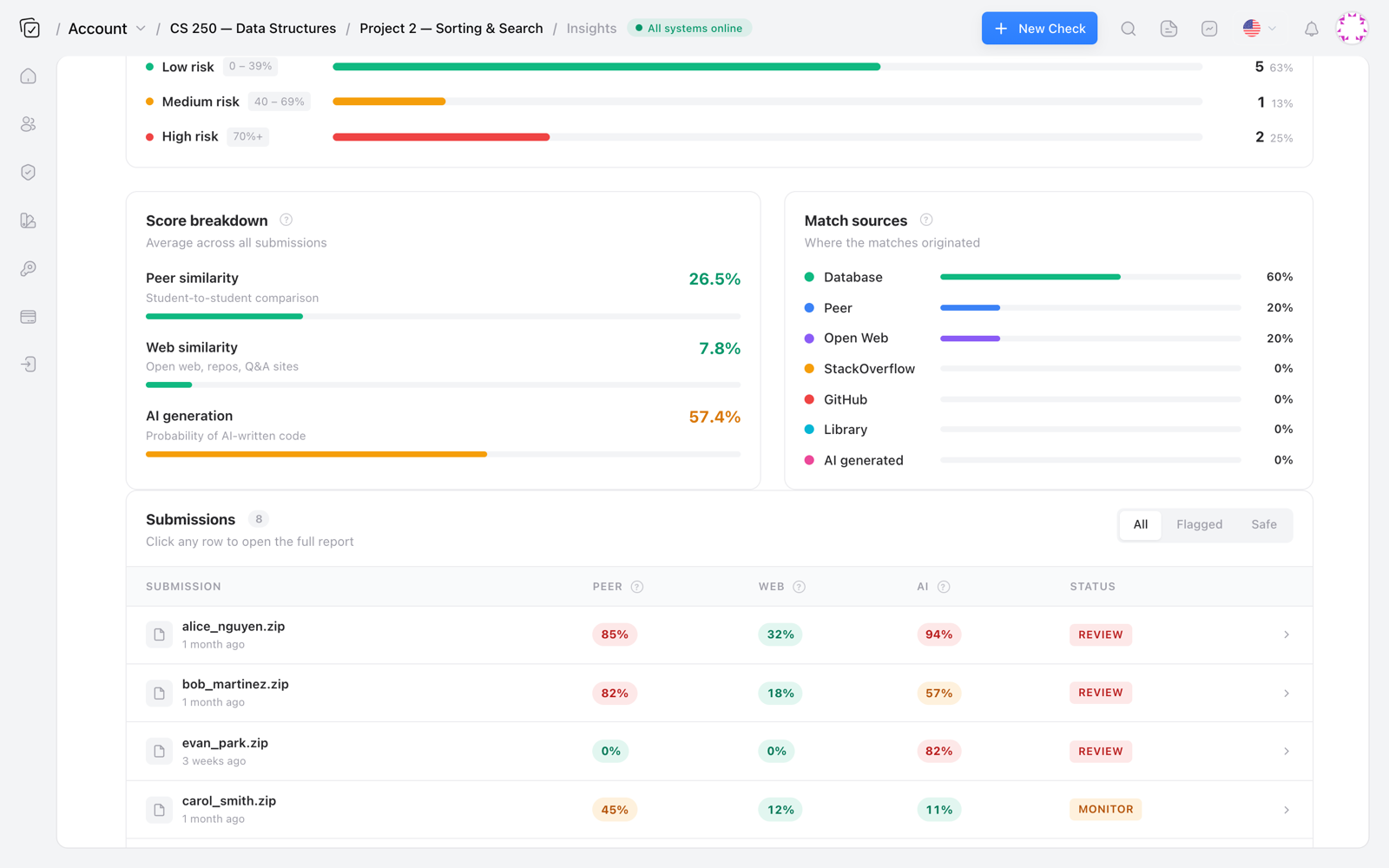 Codequiry insights score breakdown separating peer similarity, web similarity and AI generation, with match sources