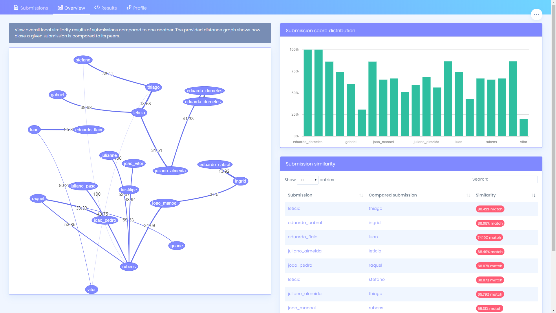 online assignment plagiarism checker project using data mining source code