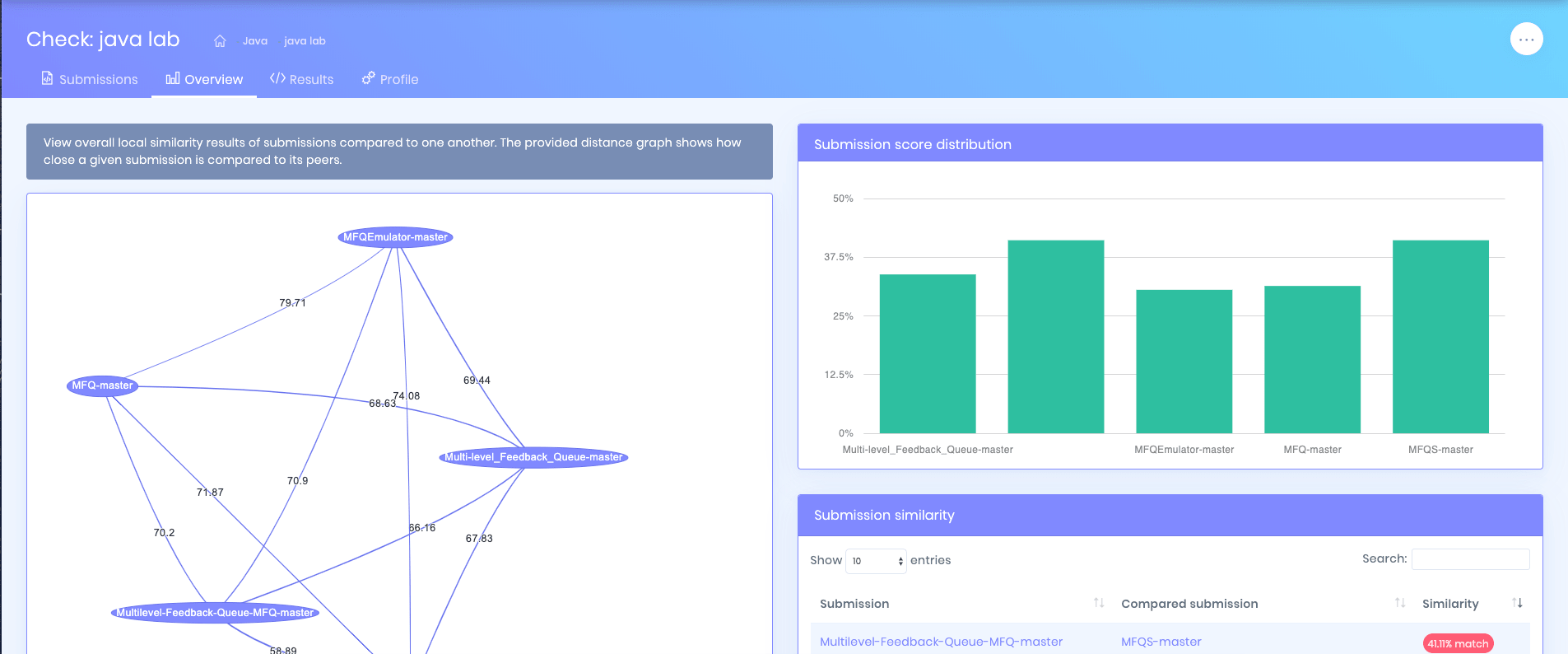 Overview dashboard